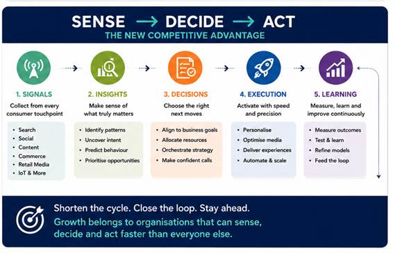 Beyond Signals: Why the Next Era of Growth Belongs to Businesses That Can Sense, Decide and Act Faster 11 image 2 | Beyond Signals: Why the Next Era of Growth Belongs to Businesses That Can Sense, Decide and Act Faster